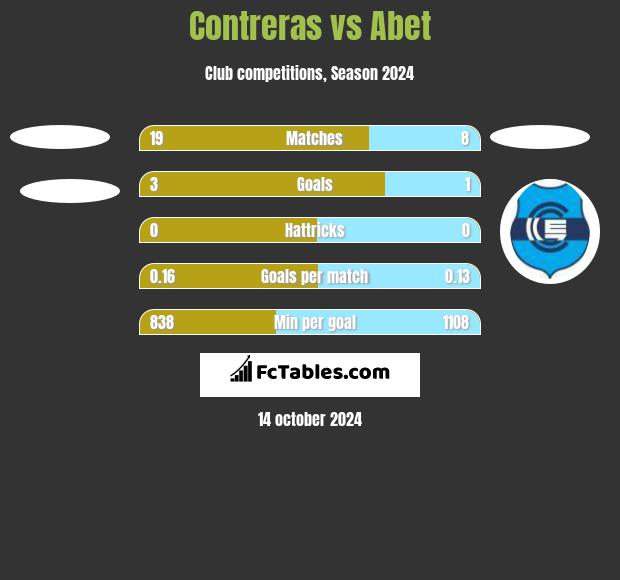 Contreras vs Abet h2h player stats