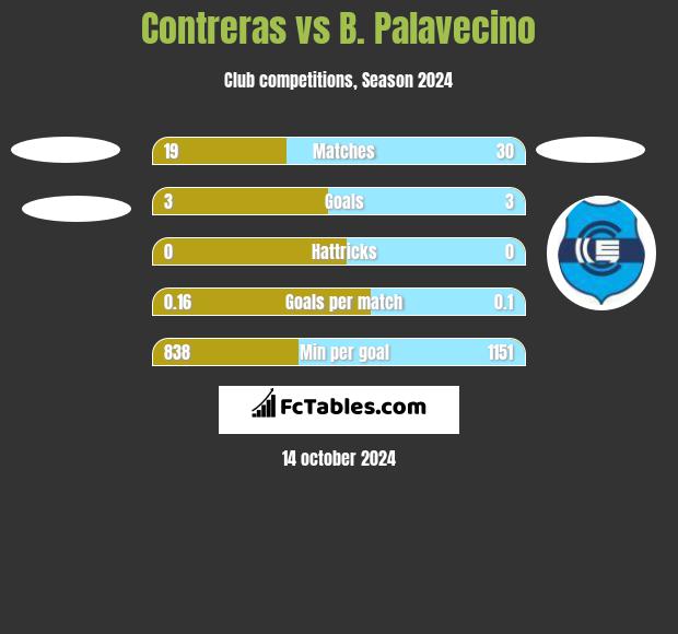 Contreras vs B. Palavecino h2h player stats