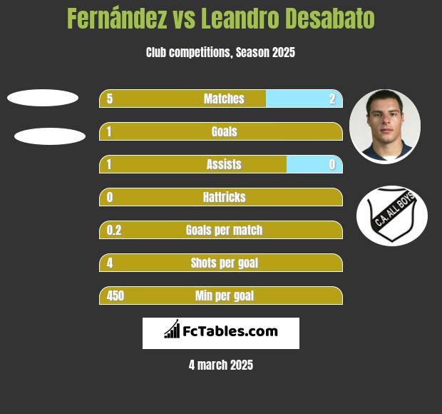 Fernández vs Leandro Desabato h2h player stats