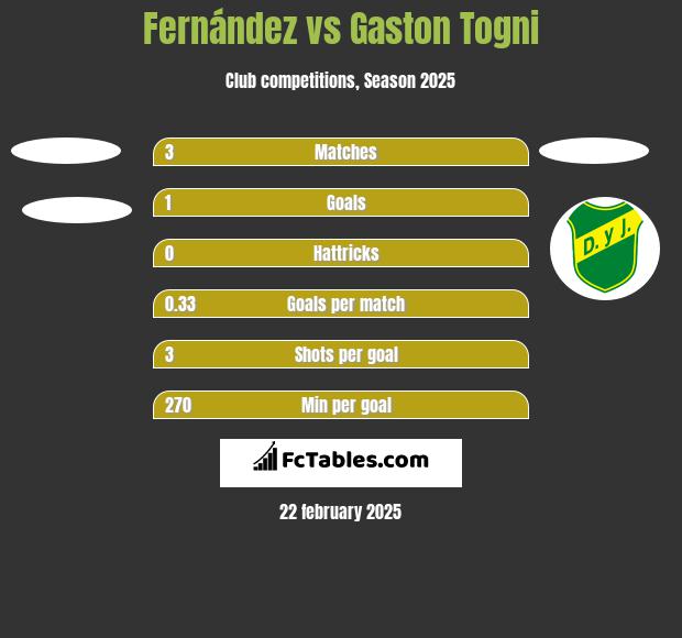 Fernández vs Gaston Togni h2h player stats