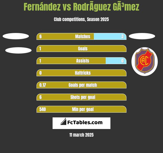 Fernández vs RodrÃ­guez GÃ³mez h2h player stats