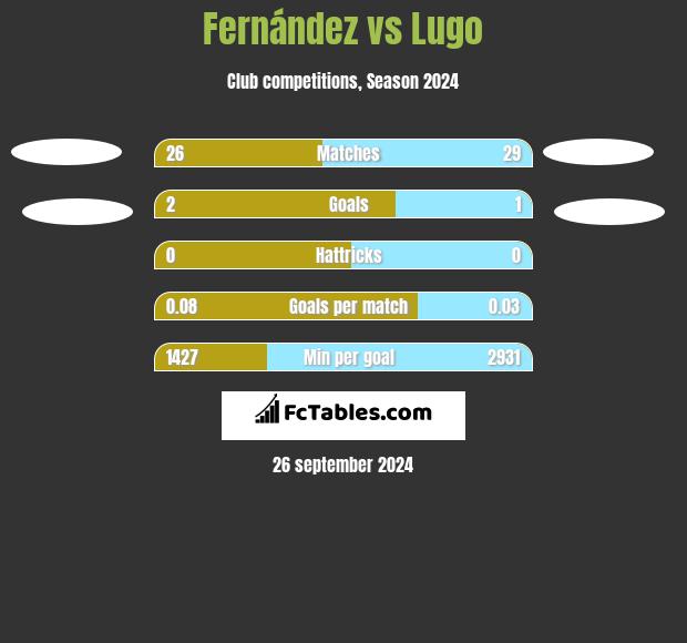 Fernández vs Lugo h2h player stats