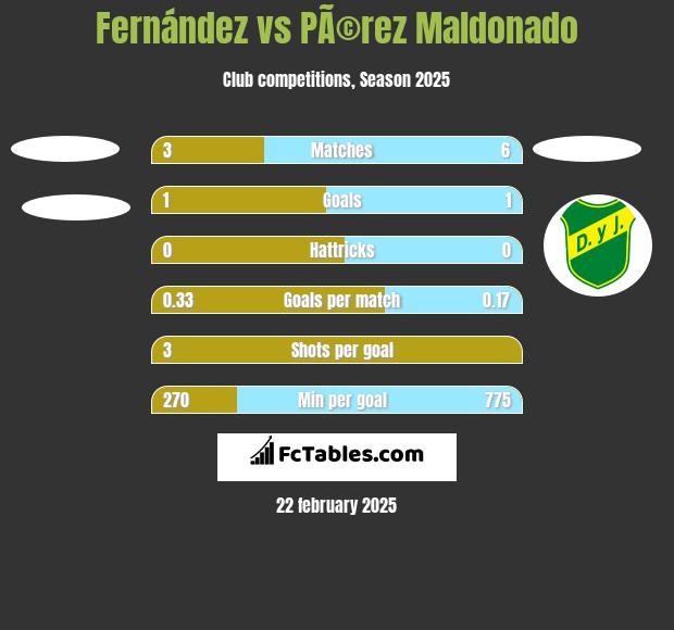 Fernández vs PÃ©rez Maldonado h2h player stats