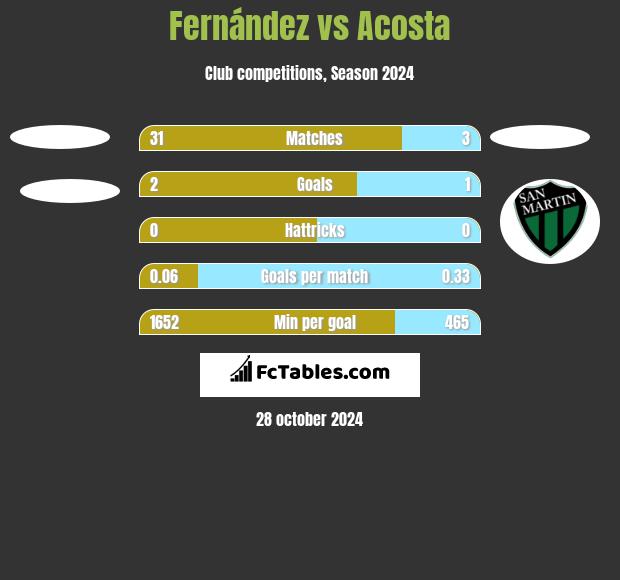 Fernández vs Acosta h2h player stats