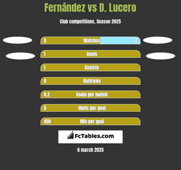 Fernández vs D. Lucero h2h player stats