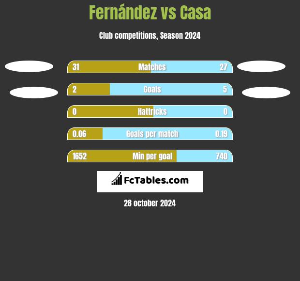 Fernández vs Casa h2h player stats