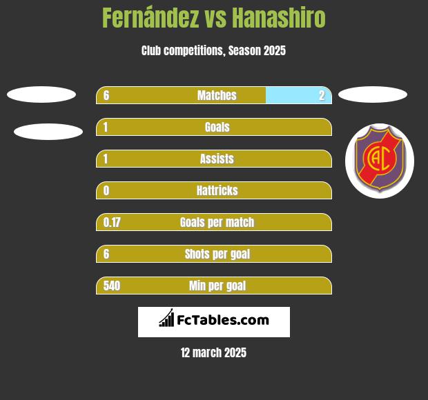 Fernández vs Hanashiro h2h player stats