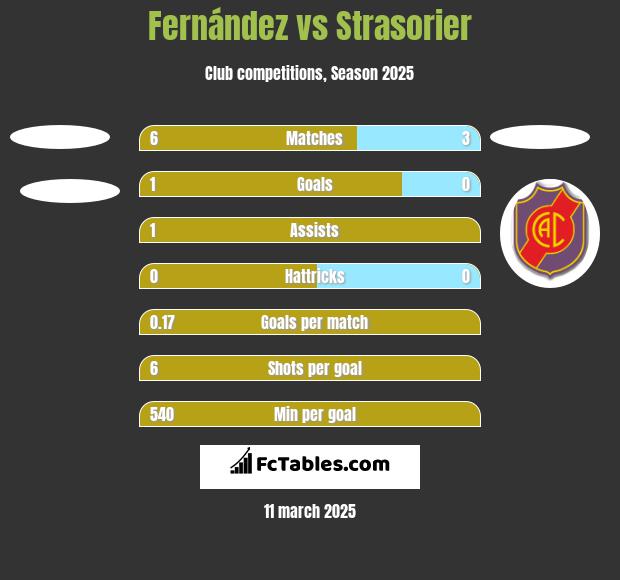 Fernández vs Strasorier h2h player stats