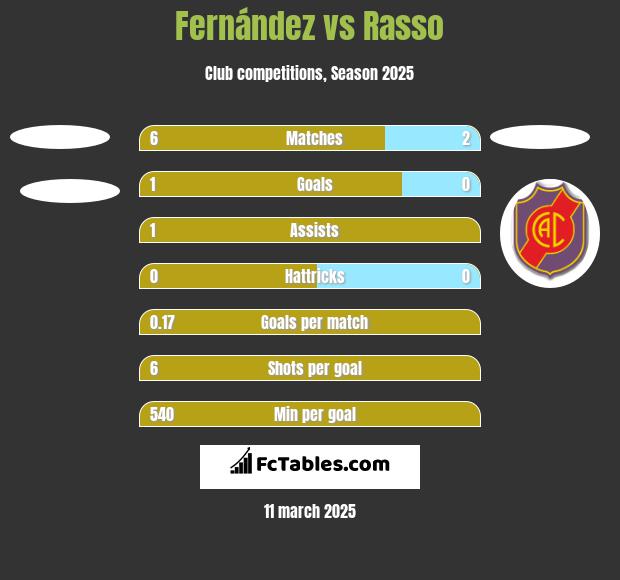 Fernández vs Rasso h2h player stats