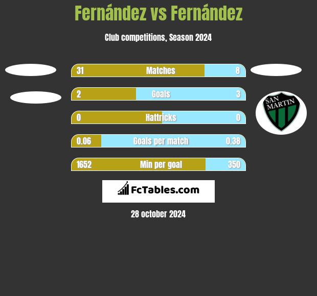 Fernández vs Fernández h2h player stats