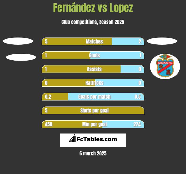 Fernández vs Lopez h2h player stats