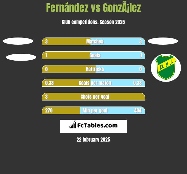 Fernández vs GonzÃ¡lez h2h player stats