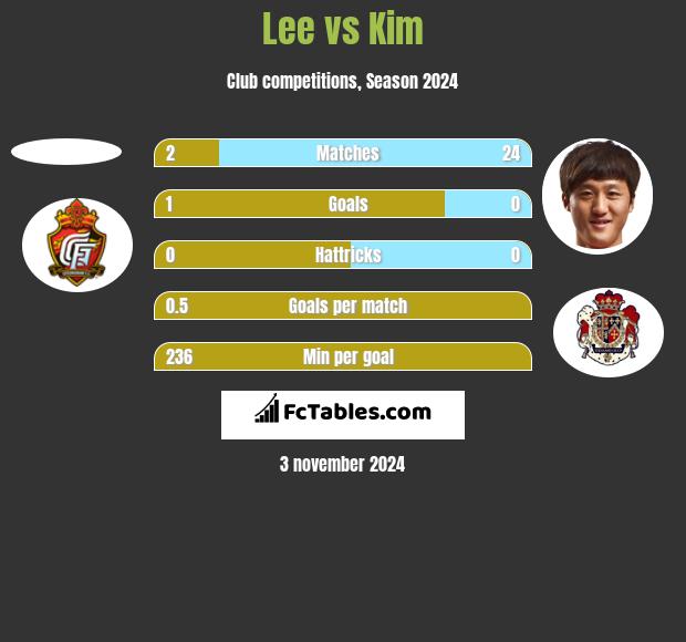 Lee vs Kim h2h player stats