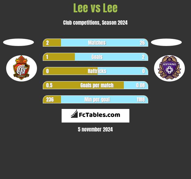 Lee vs Lee h2h player stats