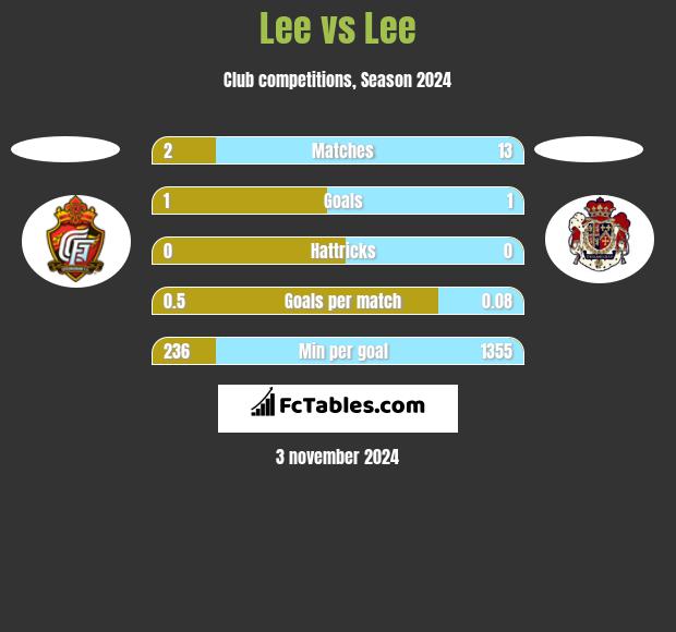 Lee vs Lee h2h player stats