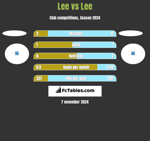 Lee vs Lee h2h player stats