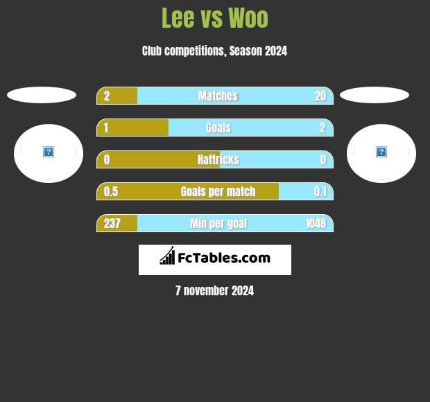 Lee vs Woo h2h player stats