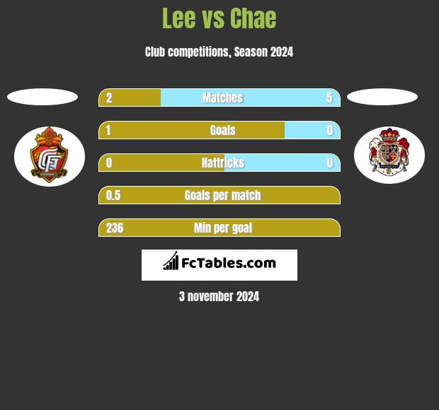 Lee vs Chae h2h player stats