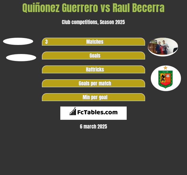 Quiñonez Guerrero vs Raul Becerra h2h player stats