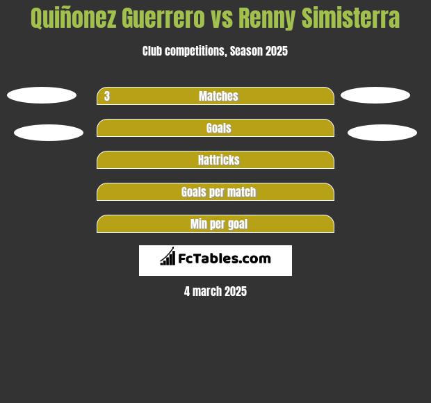 Quiñonez Guerrero vs Renny Simisterra h2h player stats