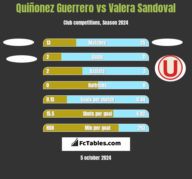 Quiñonez Guerrero vs Valera Sandoval h2h player stats