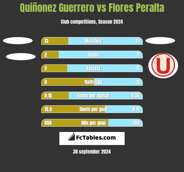 Quiñonez Guerrero vs Flores Peralta h2h player stats