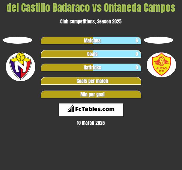 del Castillo Badaraco vs Ontaneda Campos h2h player stats