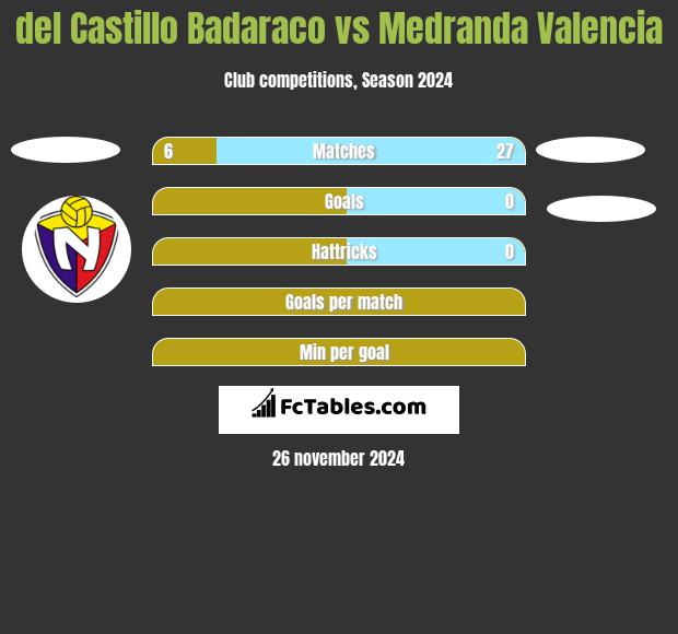 del Castillo Badaraco vs Medranda Valencia h2h player stats