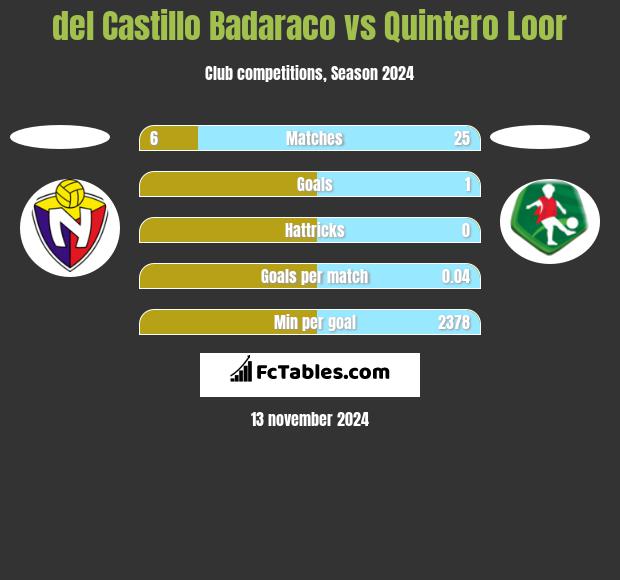 del Castillo Badaraco vs Quintero Loor h2h player stats