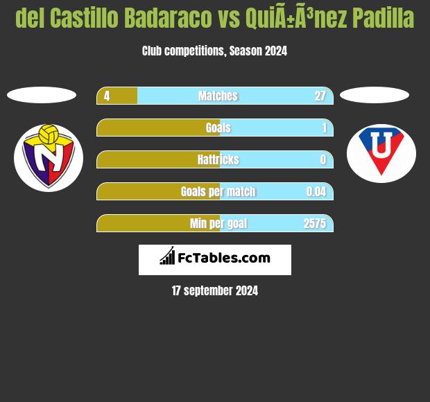 del Castillo Badaraco vs QuiÃ±Ã³nez Padilla h2h player stats