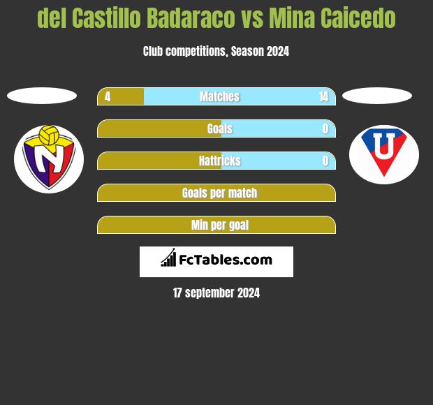 del Castillo Badaraco vs Mina Caicedo h2h player stats