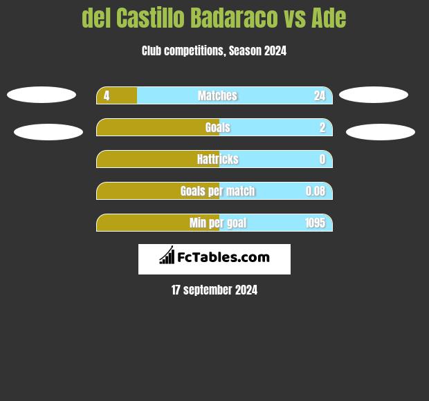 del Castillo Badaraco vs Ade h2h player stats