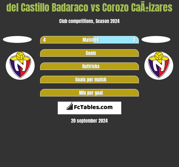 del Castillo Badaraco vs Corozo CaÃ±izares h2h player stats