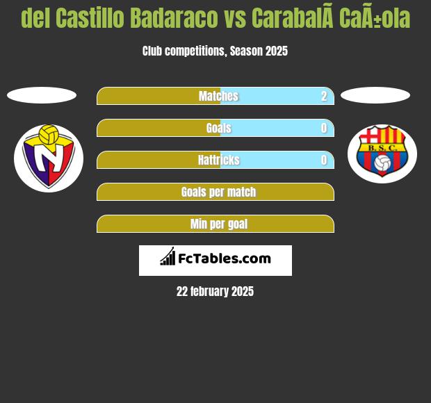 del Castillo Badaraco vs CarabalÃ­ CaÃ±ola h2h player stats