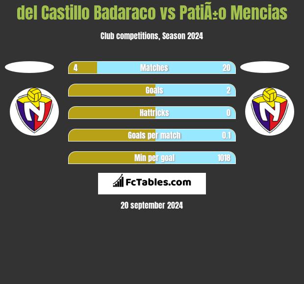 del Castillo Badaraco vs PatiÃ±o Mencias h2h player stats