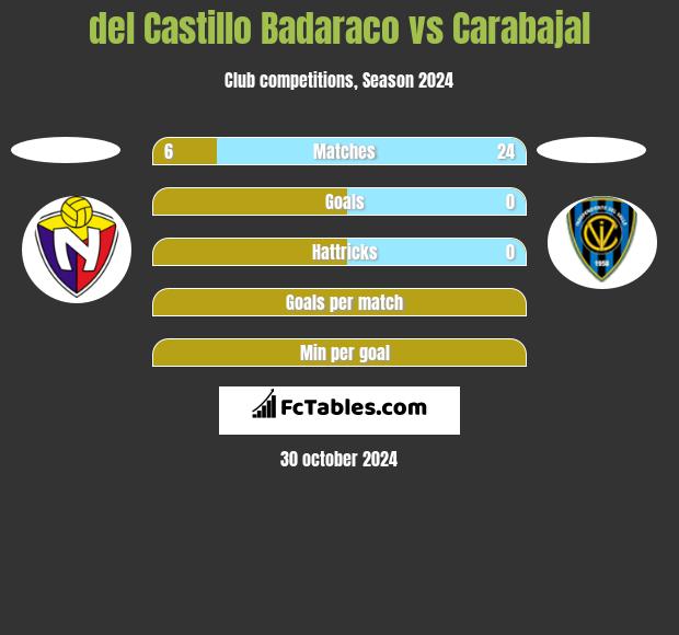 del Castillo Badaraco vs Carabajal h2h player stats