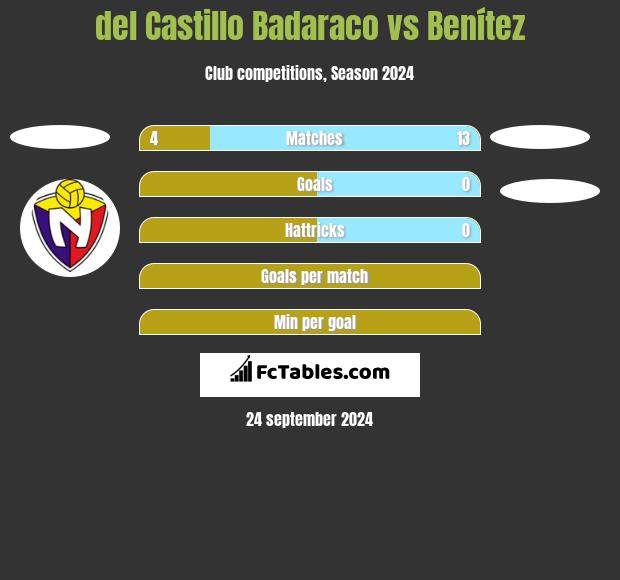 del Castillo Badaraco vs Benítez h2h player stats