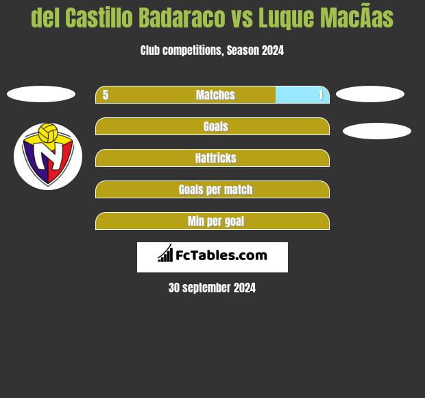 del Castillo Badaraco vs Luque MacÃ­as h2h player stats