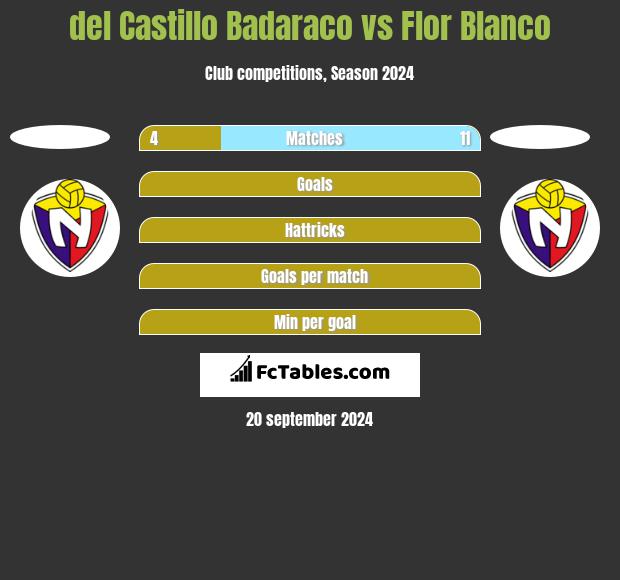 del Castillo Badaraco vs Flor Blanco h2h player stats