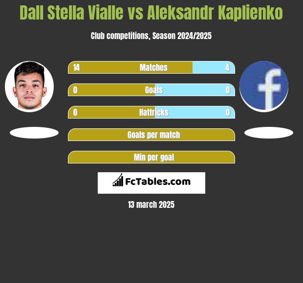 Dall Stella Vialle vs Aleksandr Kaplienko h2h player stats