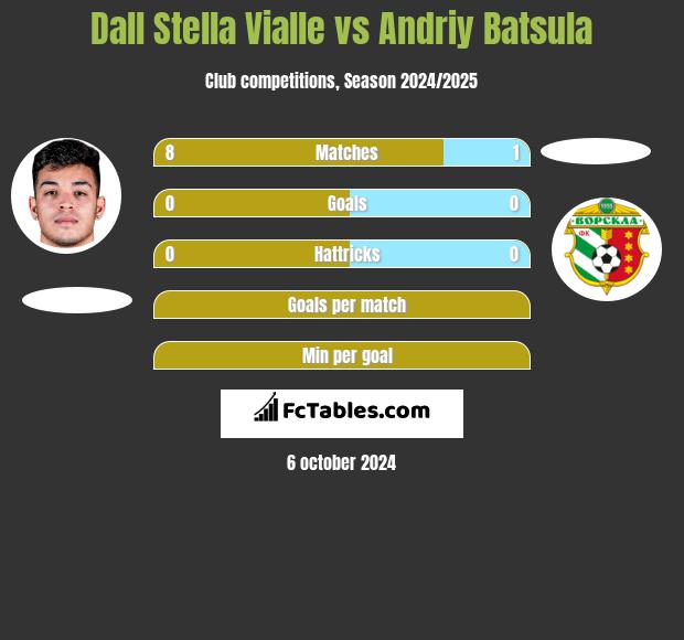 Dall Stella Vialle vs Andriy Batsula h2h player stats