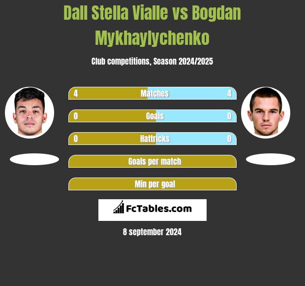 Dall Stella Vialle vs Bogdan Mykhaylychenko h2h player stats