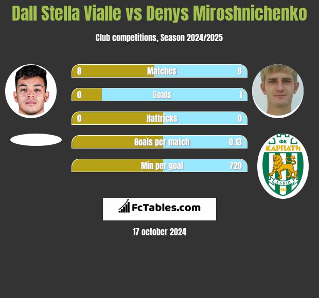 Dall Stella Vialle vs Denys Miroshnichenko h2h player stats