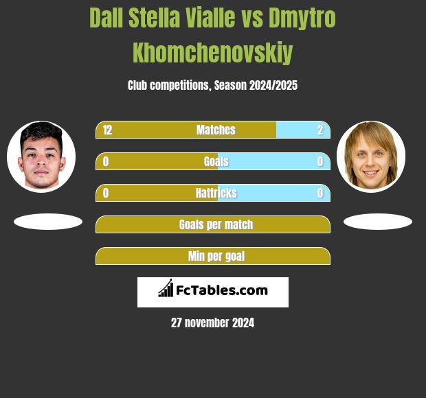 Dall Stella Vialle vs Dmytro Khomchenovskiy h2h player stats