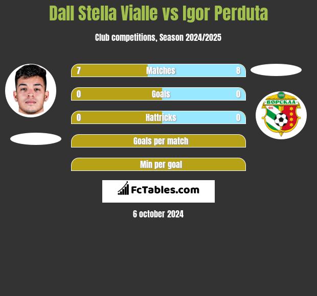 Dall Stella Vialle vs Igor Perduta h2h player stats