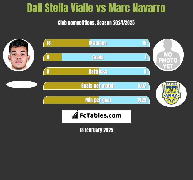 Dall Stella Vialle vs Marc Navarro h2h player stats