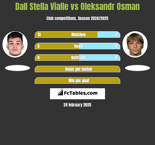 Dall Stella Vialle vs Oleksandr Osman h2h player stats