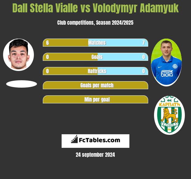 Dall Stella Vialle vs Volodymyr Adamyuk h2h player stats