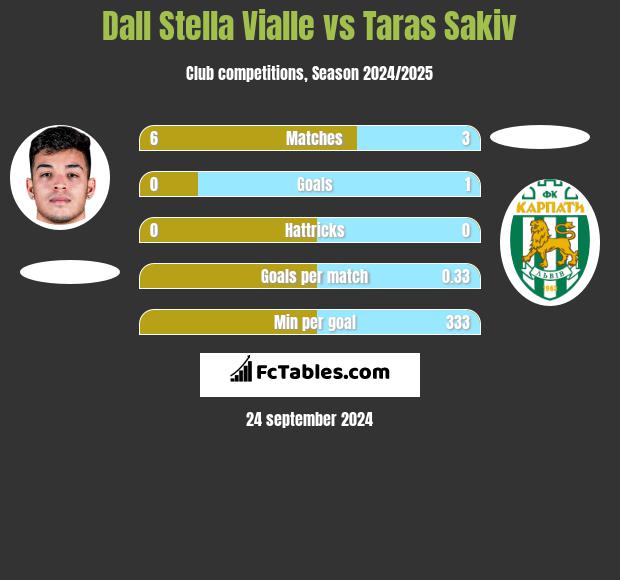 Dall Stella Vialle vs Taras Sakiv h2h player stats