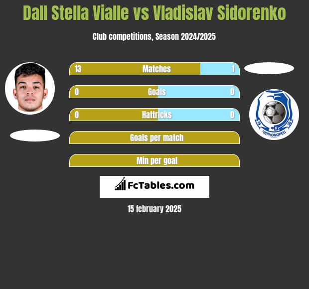 Dall Stella Vialle vs Vladislav Sidorenko h2h player stats